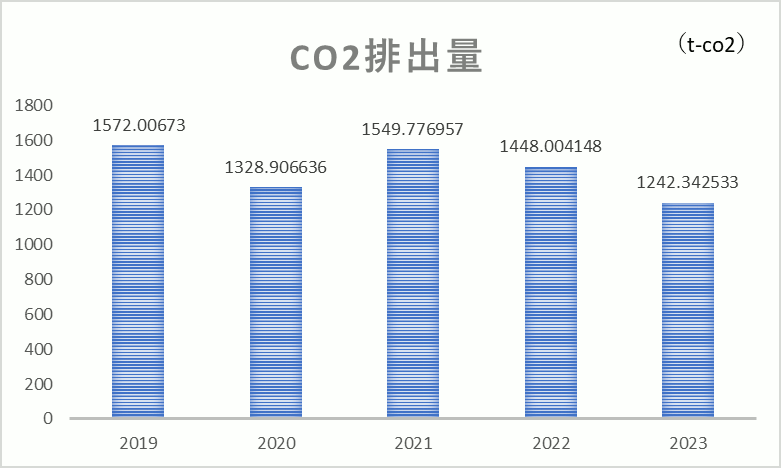CO2排出削減に向けてCO2排出量